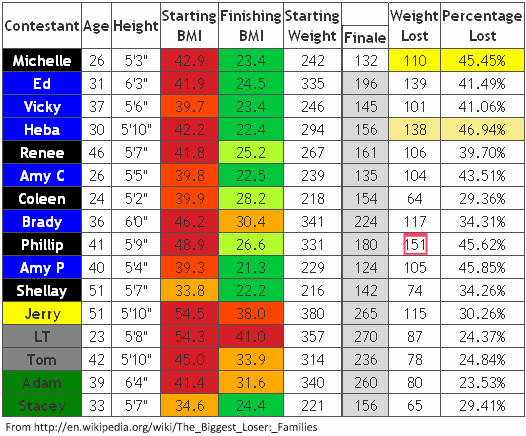 Biggest Loser Weigh In Chart