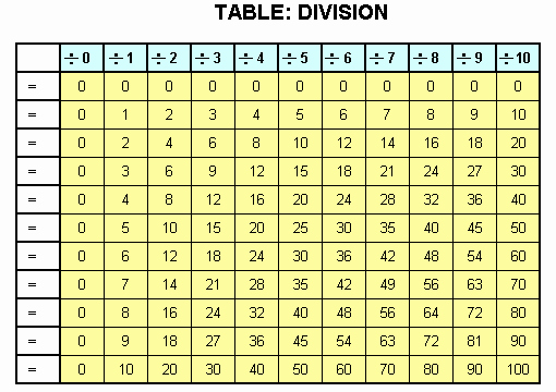 12*12 Multiplication Table Elegant Basic Handwriting for Kids Table Division Blank Worksheet