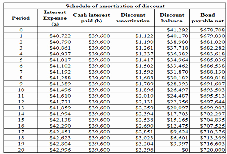15 Year Amortization Schedule Excel Luxury Amortization Table