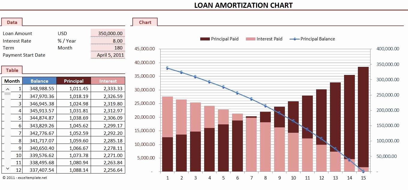 20 Year Amortization Schedule Excel Fresh Loan Amortization Chart Www Tvmcalcs Apps