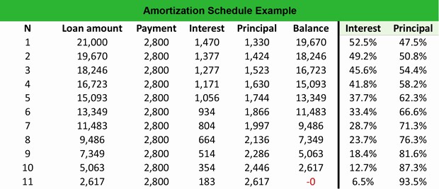 Amortization Chart with Extra Payments Awesome What is An Amortization Schedule Definition