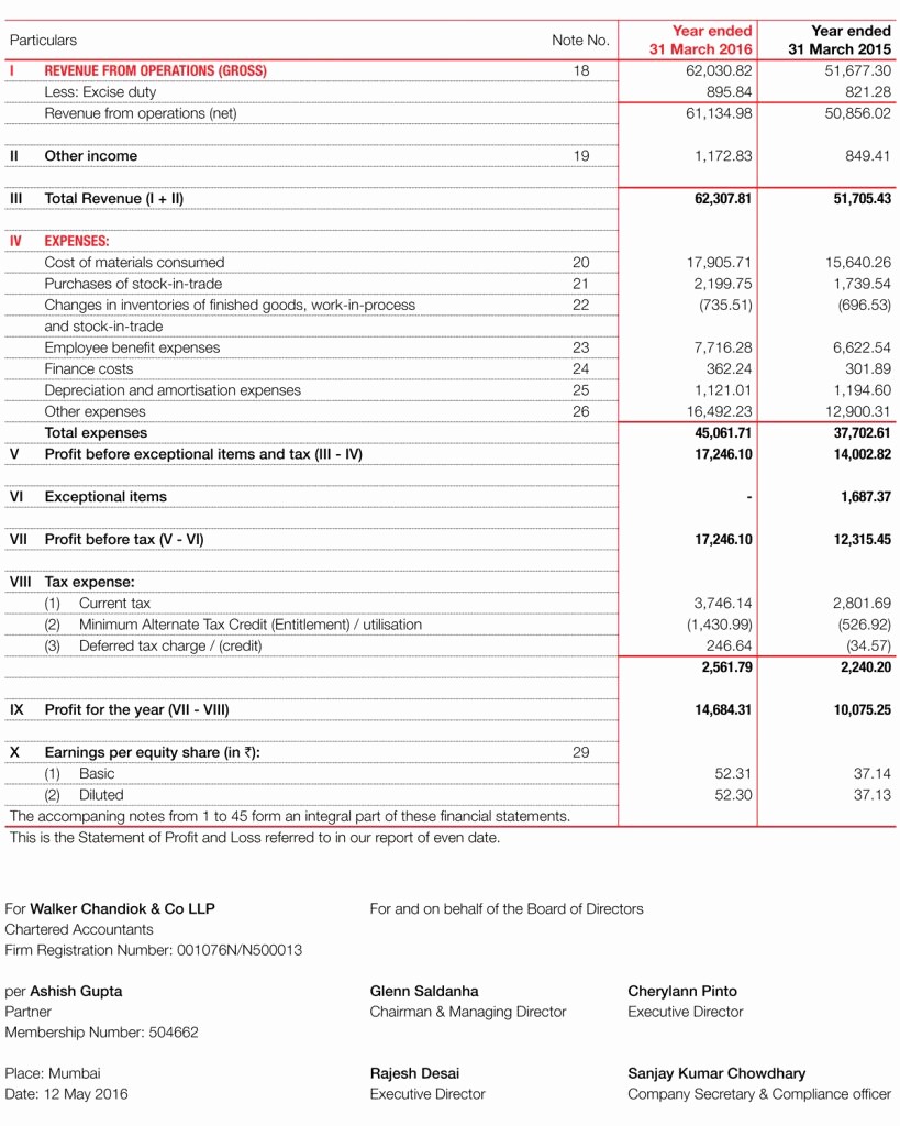 Annual Profit and Loss Statement Beautiful Standalone Statement Profit Features Glenmark Annual