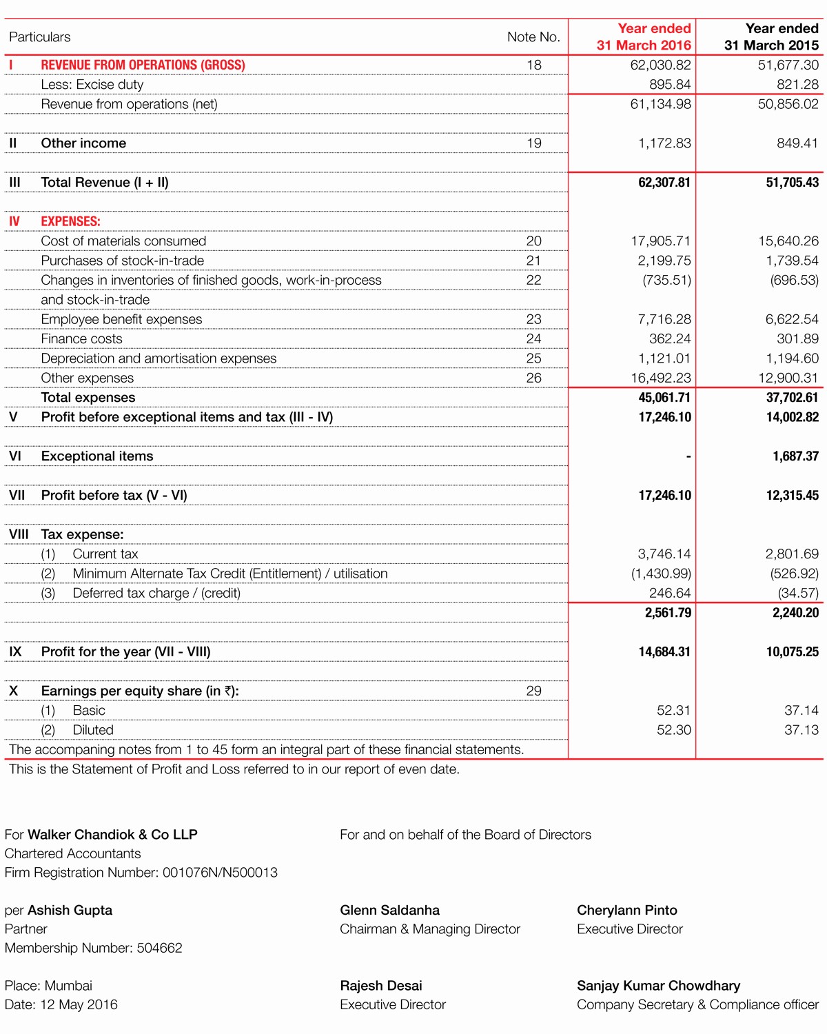 Annual Profit and Loss Statement Lovely Standalone Statement Of Profit &amp; Loss