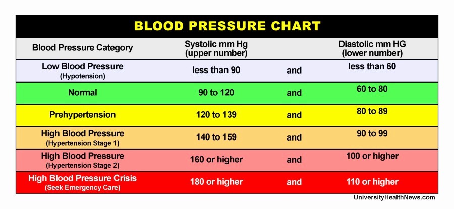 Blood Pressure Log Print Out Fresh Blood Pressure Chart where Do Your Numbers Fit