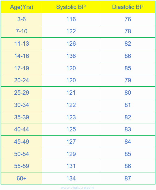 Blood Pressure Pulse Chart Pdf Mazsilk