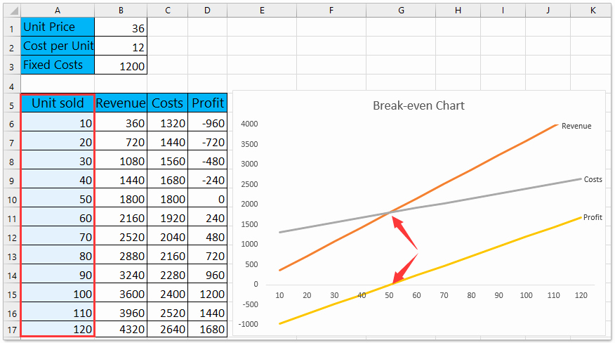 Break even Point In Excel Awesome How to Do Break even Analysis In Excel