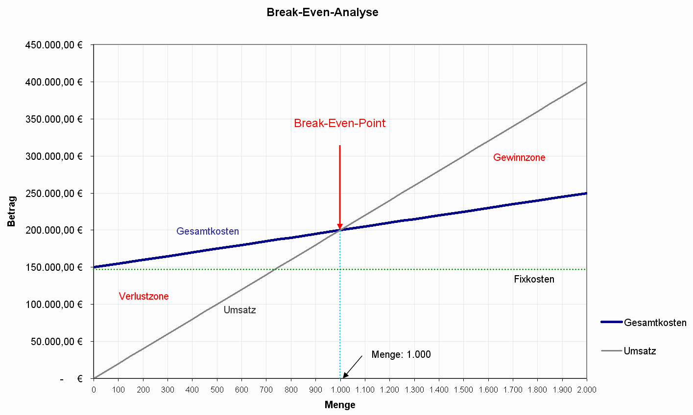 Break even Point In Excel Elegant Break even Analyse Excel