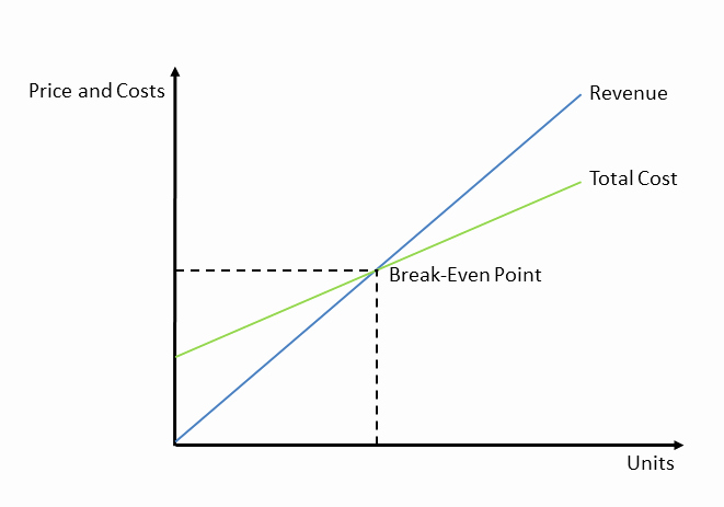 Break even Point In Excel Luxury Excel Line Graph Break even Point How to Do A Break even