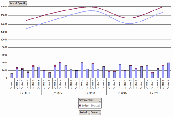 Budget Vs Actual Template Excel Unique A Pivot Chart Show the Bud Vs Actual Performances
