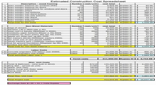 Building A House Budget Sheet Elegant Free Construction Cost Excel Spreadsheet Model