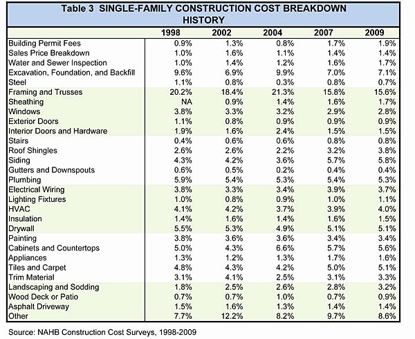 Building A House Budget Sheet Inspirational Table 3 Single Family Construction Cost Breakdown History