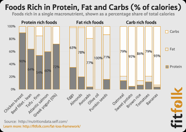Calculate Fat Percentage In Food Awesome Food Macronutrient Calculator