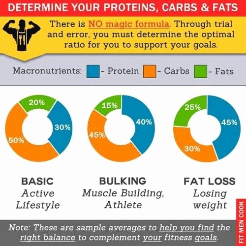 Calculate Fat Percentage In Food Inspirational Simple Dieting Math the Easiest Way to Calculate Calories