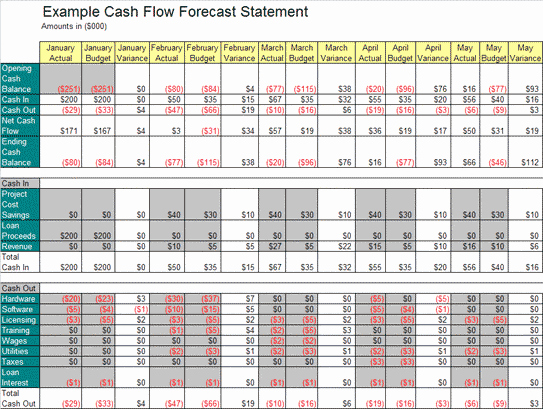 Construction Cash Flow Projection Template Luxury Cash Flow forecasts assess A Project S Future Earnings
