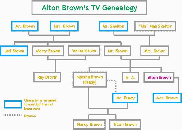 How to Family Tree Chart Inspirational the Family Tree