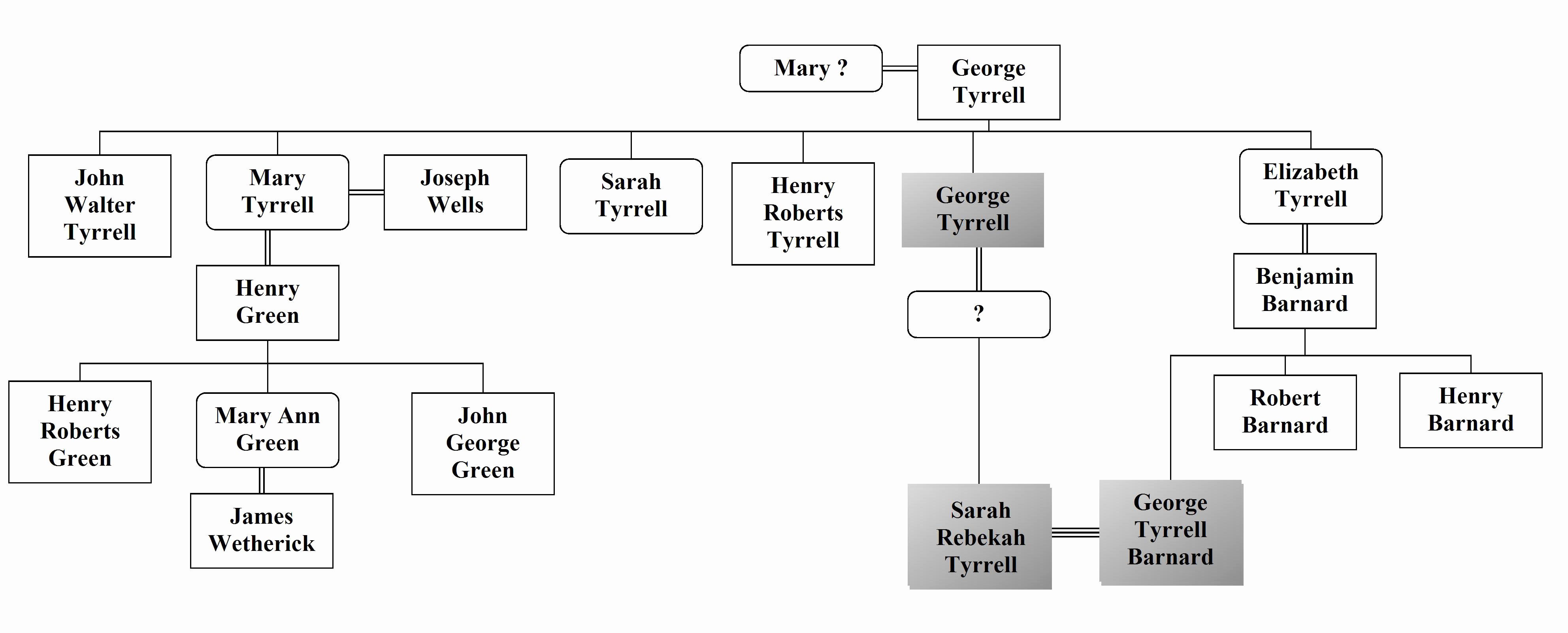 How to Family Tree Chart Unique software Re Mendations Intra Family Marriage