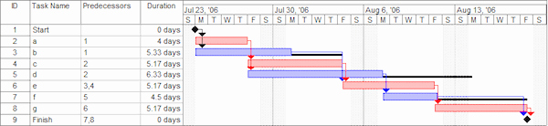 How to Use Gantt Project Lovely How to Make A Timeline Using Microsoft Project