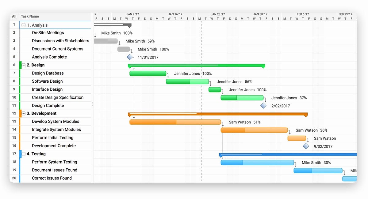 How to Use Gantt Project New the Ultimate Guide to Gantt Charts Projectmanager