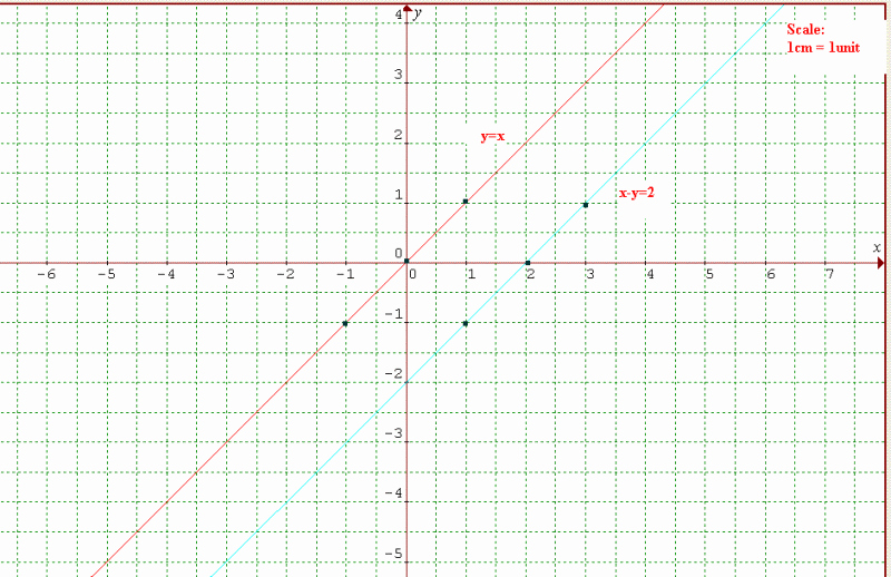 How to Use Graph Paper Best Of Graphing Simultaneous Equations
