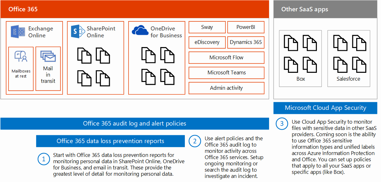Log In to Microsoft 365 Best Of Monitor for Leaks Of Personal Data