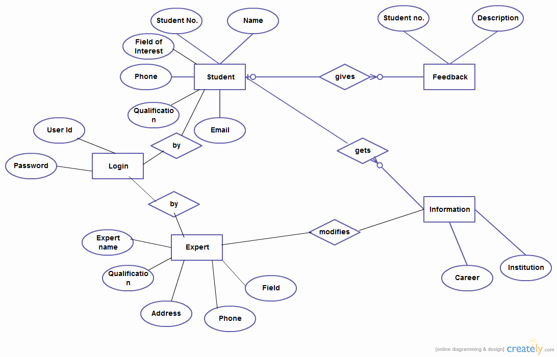 Make A Kinship Diagram Online Elegant Erdiagram Entity Relationship Diagram