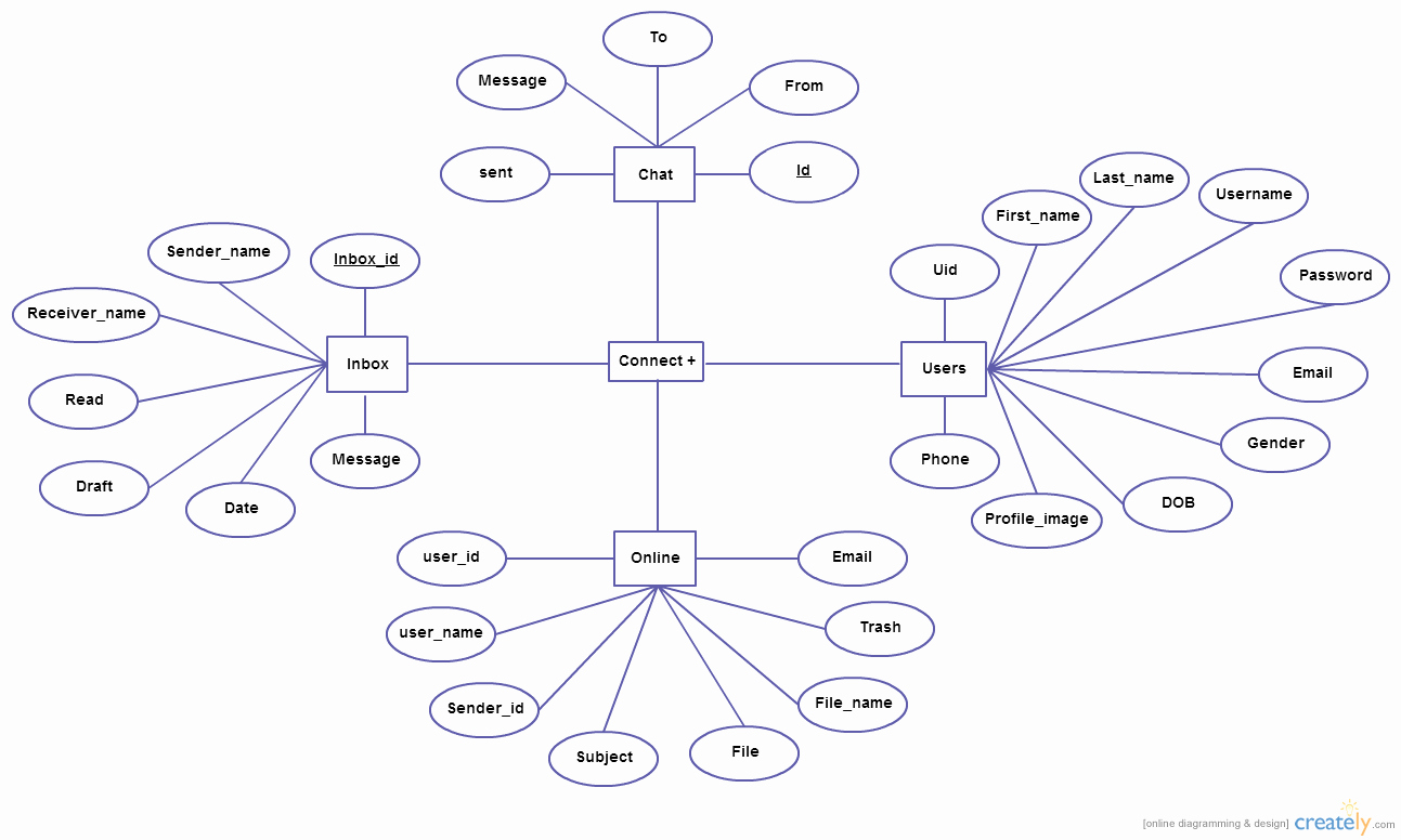 Make A Kinship Diagram Online Elegant Mail Server Entity Relationship Diagram