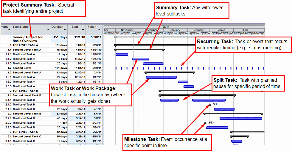 50 Milestone Chart In Project Management