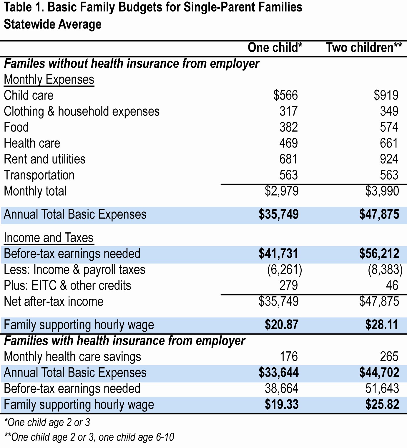 Monthly Budget Example Single Person Best Of the Cost Of Living In Iowa — 2014