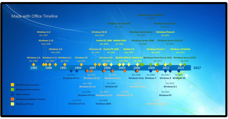 Ms Office Timeline Add On Unique Microsoft Windows Timeline