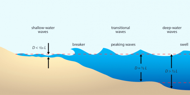 Page Line Deposition Summary Sample Beautiful Wave Energy and Wave Changes with Depth