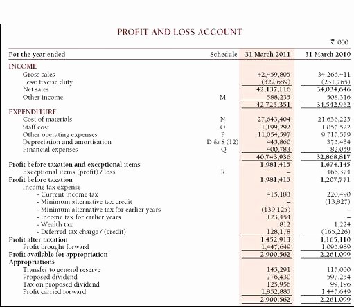 P&amp;amp;l Sheet Example Elegant How to Analyse Key Financial Statements Of A Pany
