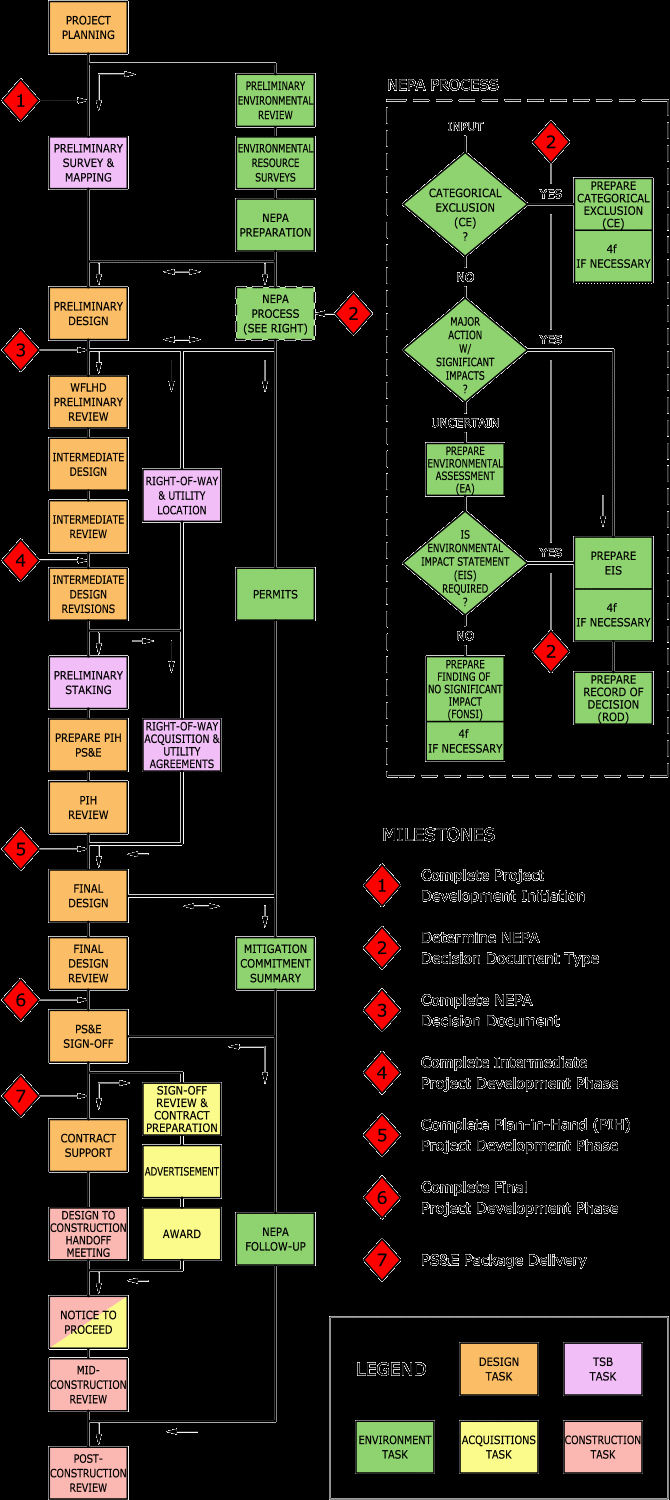 Process Map Vs Flow Chart Awesome Activity Flow Chart Vs Process Flow – Flow Chart Outlining