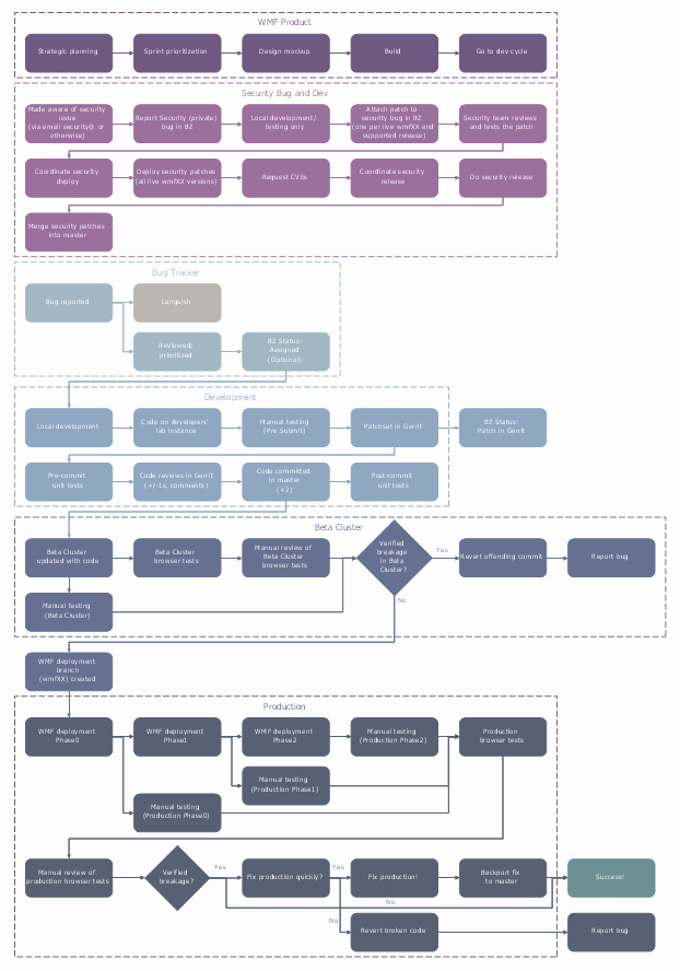 Process Map Vs Flow Chart Awesome Business Process Mapping solution