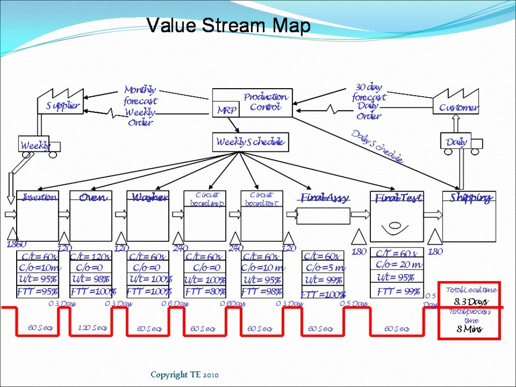 Process Map Vs Flow Chart Elegant Process Mapping Flowcharts How to Map the Value Stream