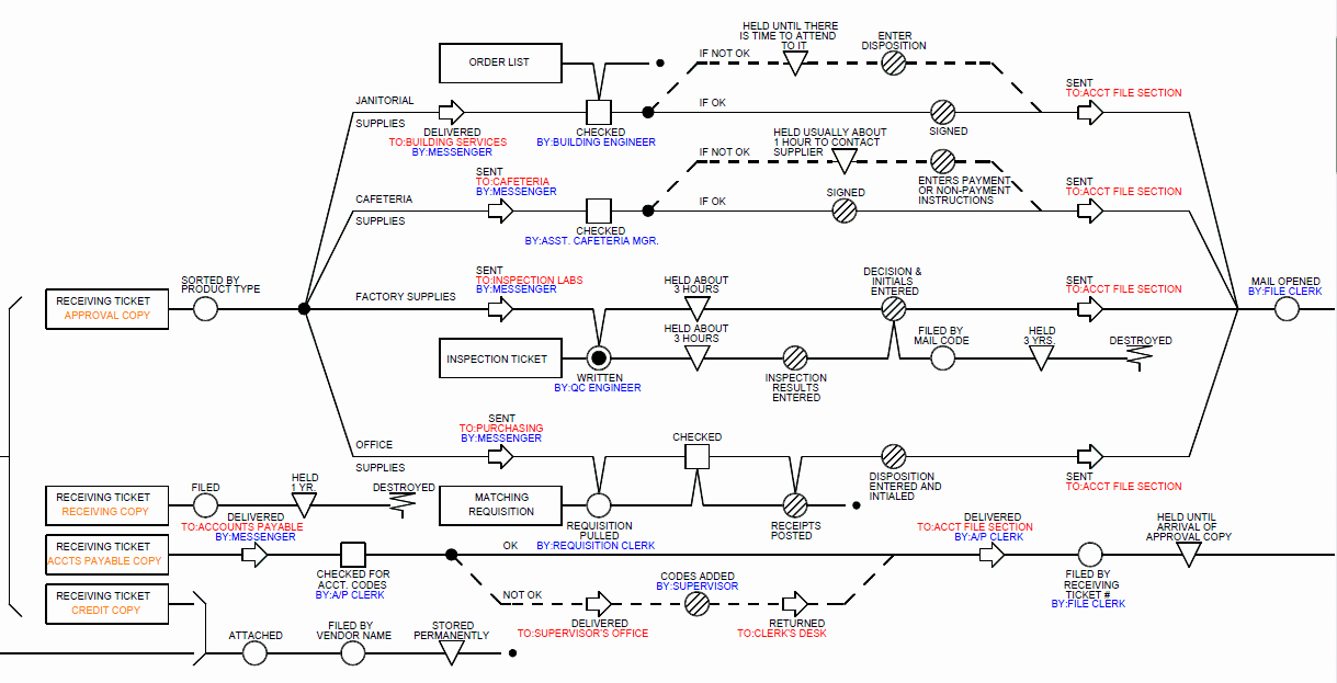 Process Map Vs Flow Chart Luxury Flow Chart Map – Process Map Vs Flowchart 46 Similar