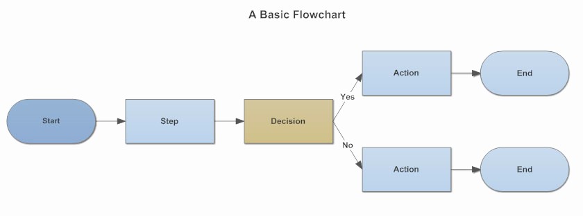 Process Map Vs Flow Chart Luxury Flowchart Process Flow Charts Templates How to and More