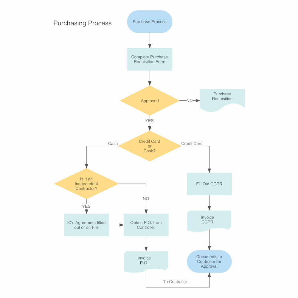 Process Map Vs Flow Chart Luxury Purchasing &amp; Procurement Process Flow Chart