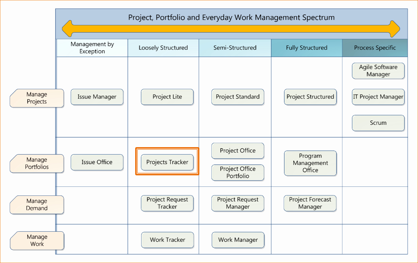 Project Management Post Mortem Template Lovely 5 Free Excel Project Management Tracking Templates