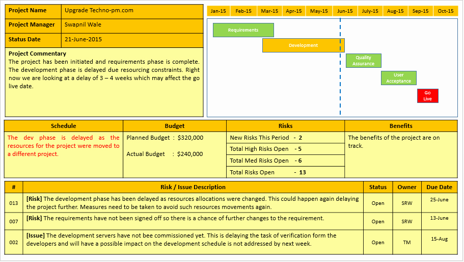 Project Management Status Report Example New Project Status Report Template Free Project Management
