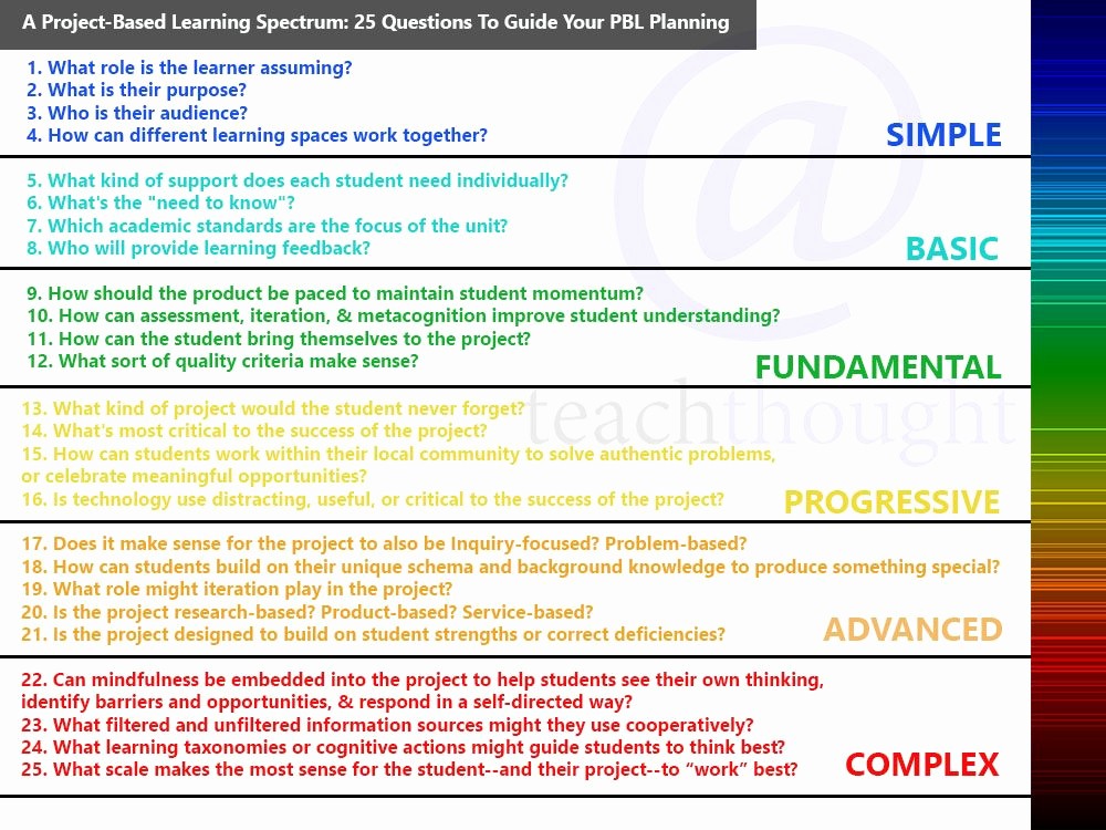 Project Planning Template for Students Inspirational Project Based Learning Spectrum Questions Fto Guide Pbl