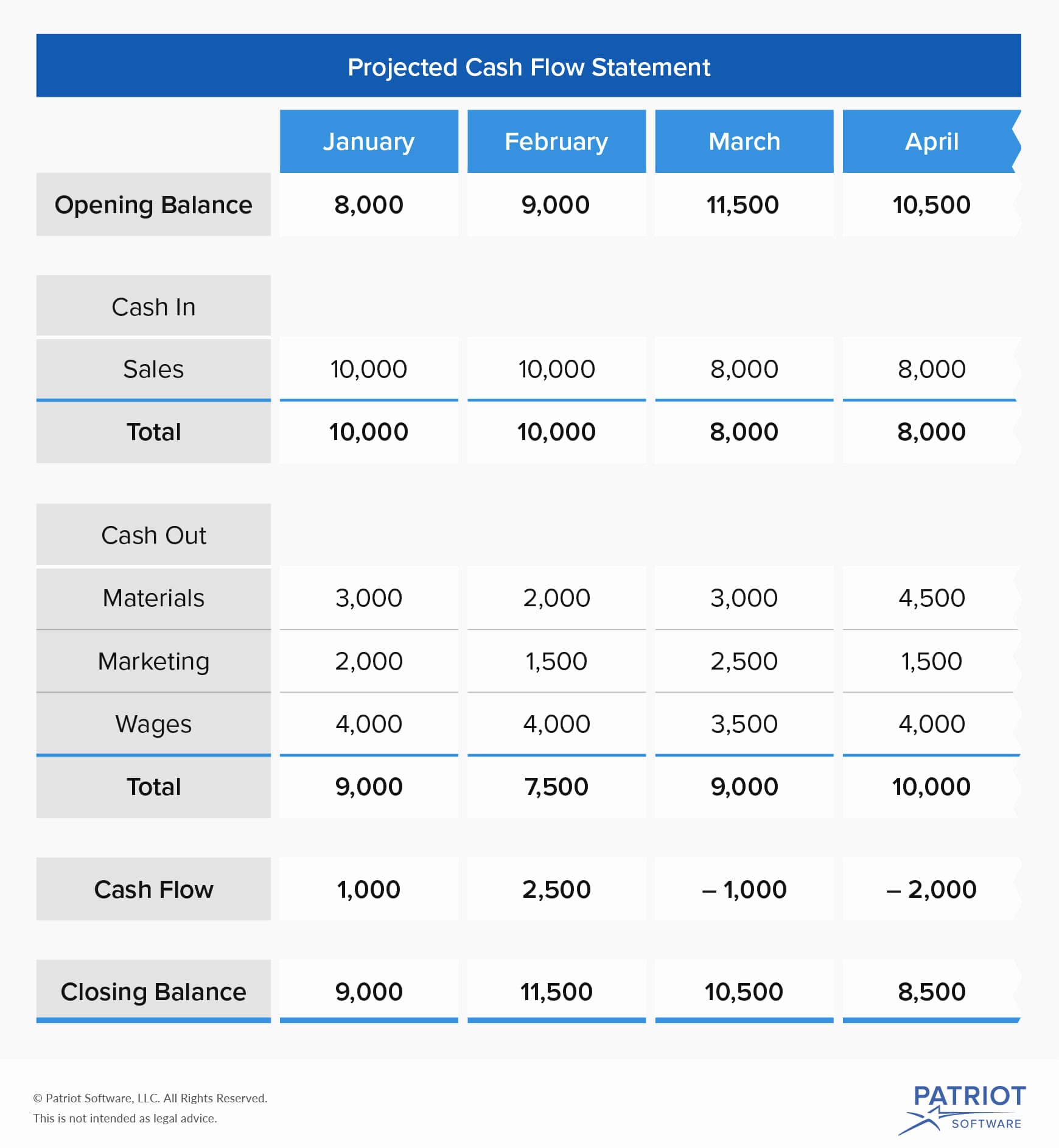 Projected Cash Flow Statement Template Best Of How to Create A Cash Flow Projection