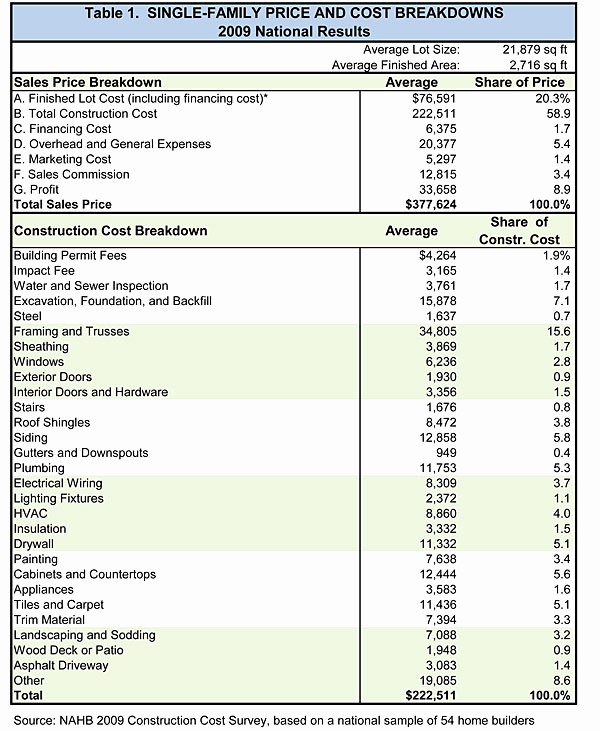 Residential Construction Cost Breakdown Excel Fresh Nahb Breaking Down House Price and Construction Costs