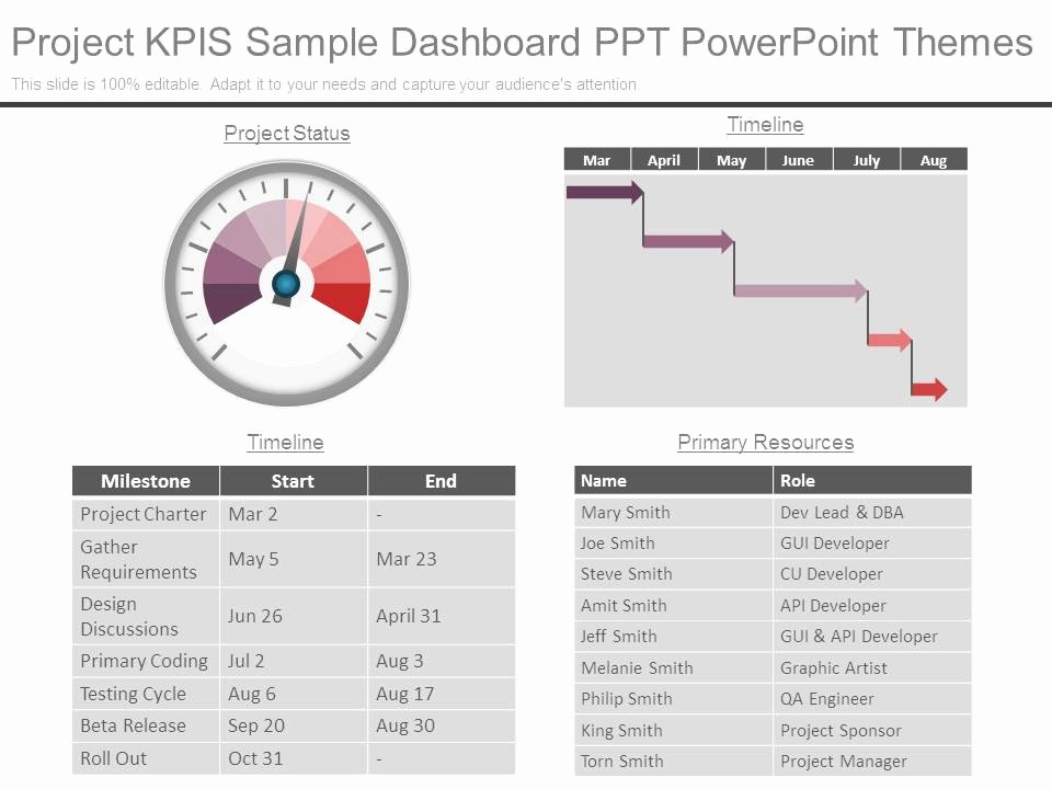Sample Ppt for Project Presentation New Project Kpis Sample Dashboard Ppt Powerpoint themes