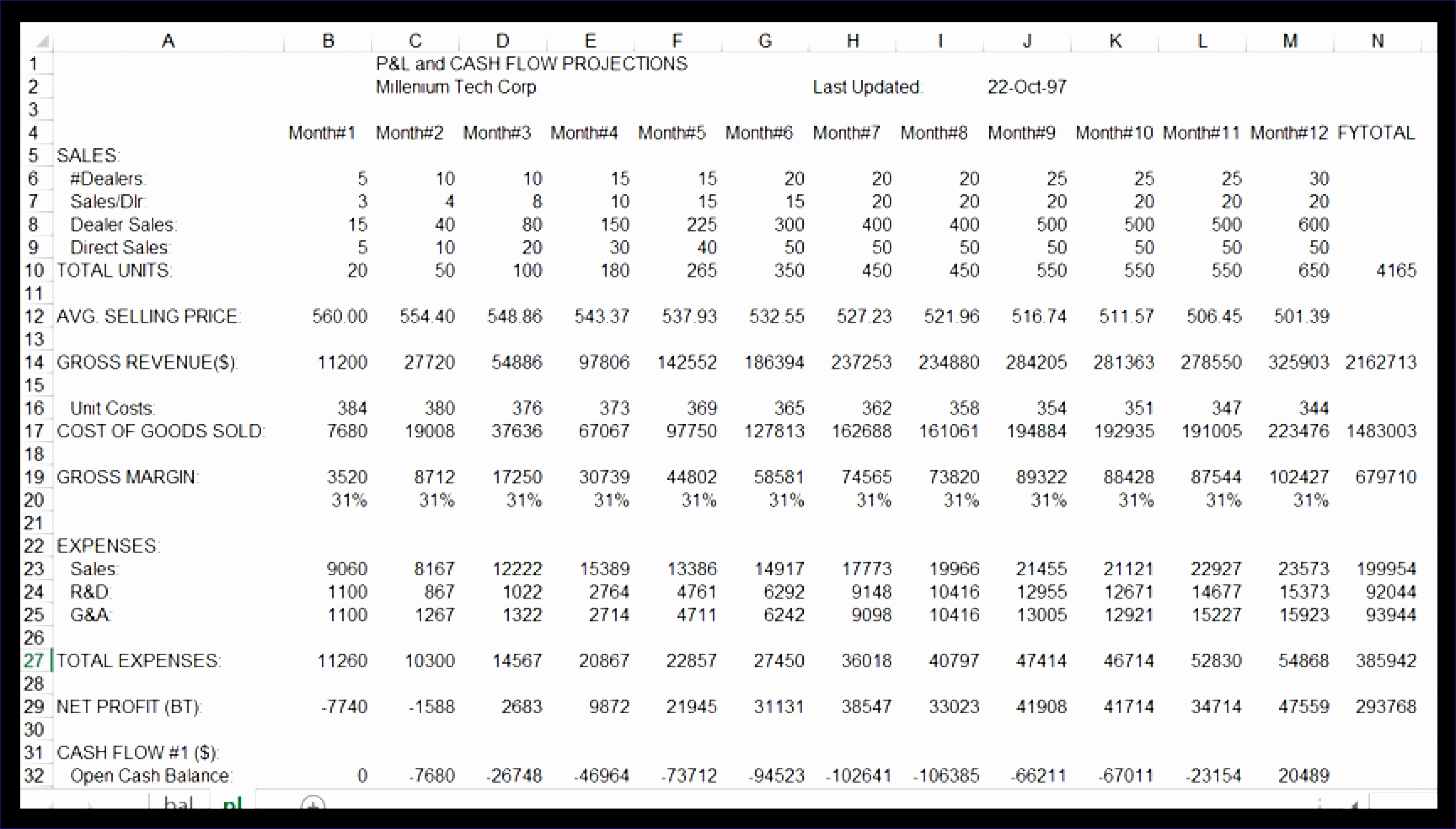 Sample Profit &amp;amp; Loss Statement Lovely Cash Flow Projection Template Excel Xlnrv Beautiful Rental
