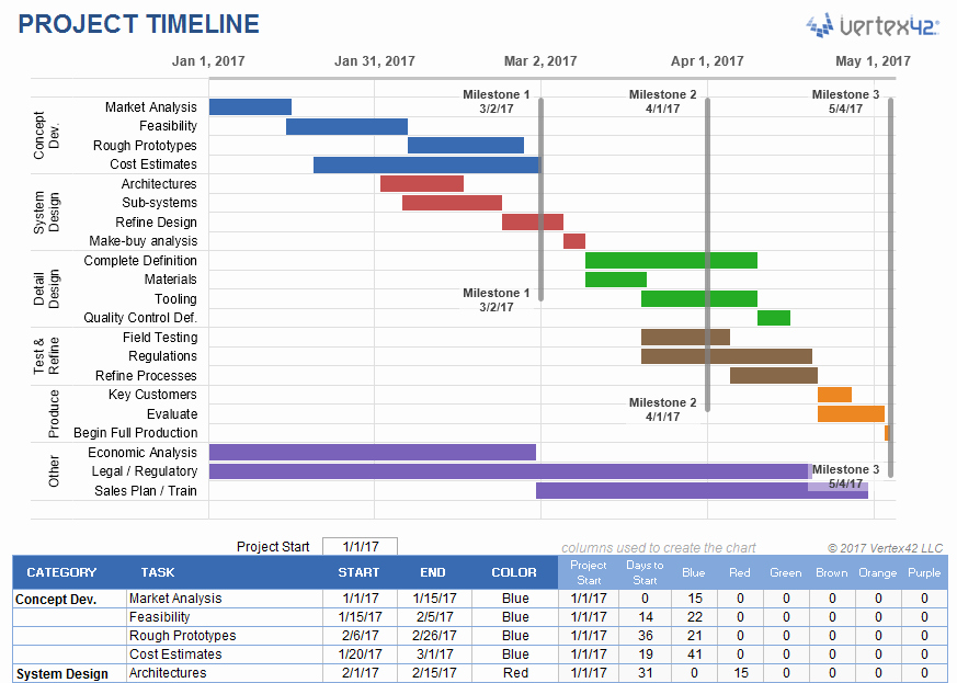 Simple Project Management Template Excel Elegant Project Timeline Template for Excel