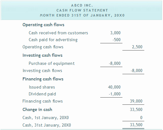 Simple Statement Of Cash Flow Beautiful Financial Statements for A Small Business – Basic