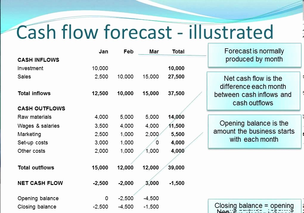 Small Business Cash Flow Projection New Cash Flow forecasting Vidlessonv