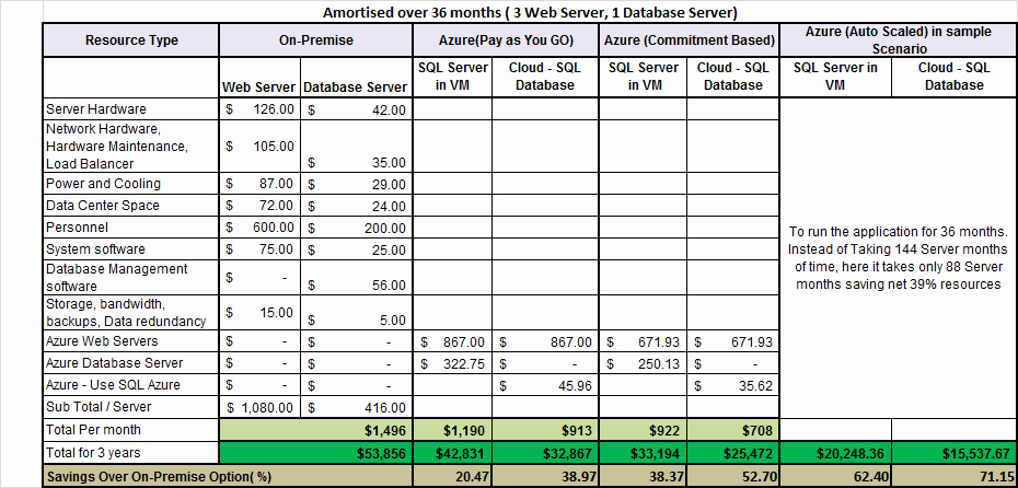 Total Cost Of Ownership Example Beautiful Windows Azure – Cloud Usage Scenarios and total Cost Of