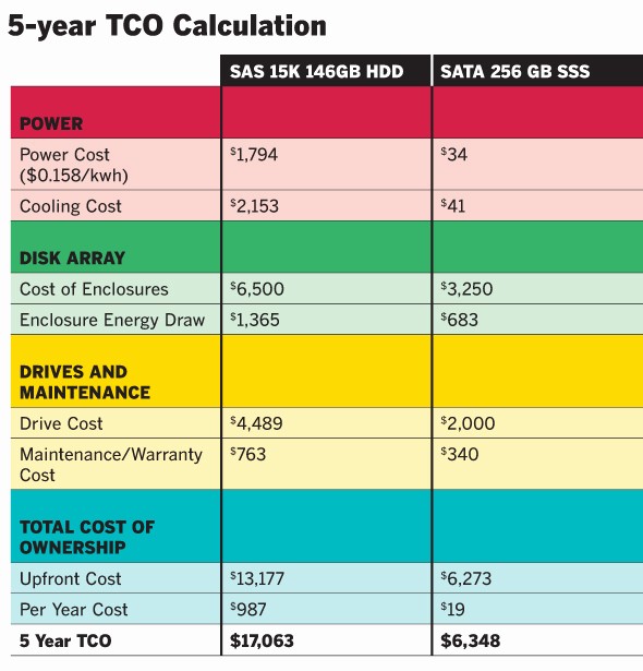 Total Cost Of Ownership Example Best Of How to Calculate the Costs Of solid State Drives