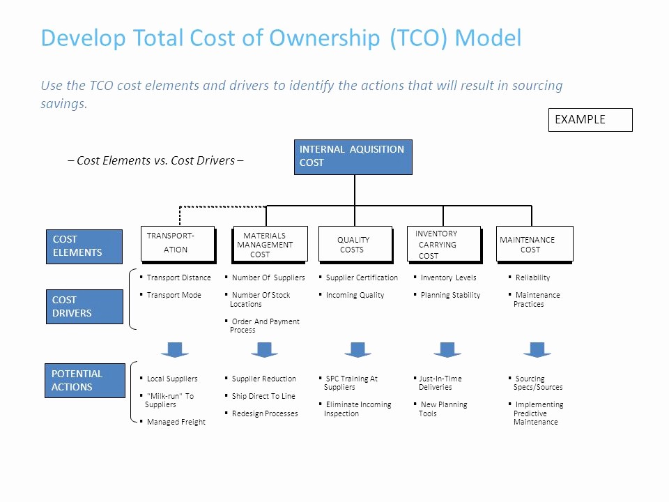 Total Cost Of Ownership Example New sourcing Analytics Training Ppt